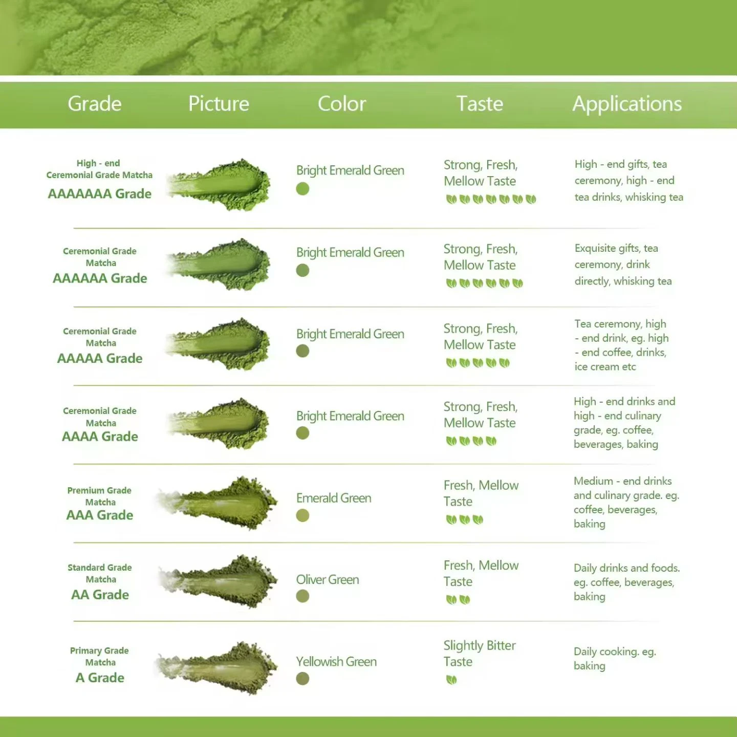 Matcha grade chart: colors, flavors and uses of the seven grades from A to AAAAAAA